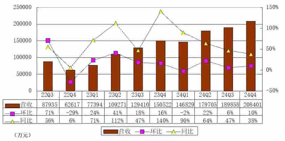 亚朵2024财报亮点：全年营收大增55%，Q4净利3.3亿同比增长过半