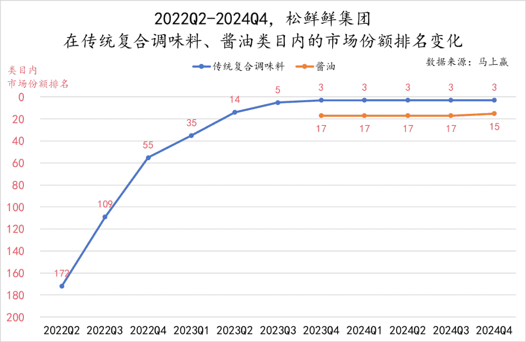 松鲜鲜：风口浪尖上的调味品新星，破局还是陷入新困局？