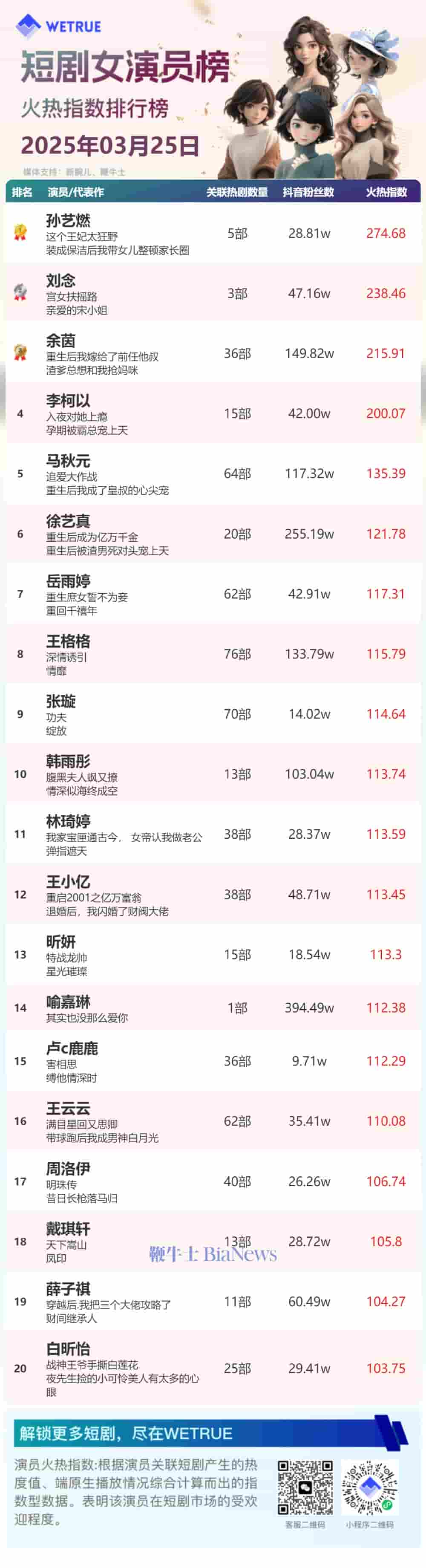 3月25日短剧演员火热指数出炉：孙艺燃、柯淳登顶男女演员榜！