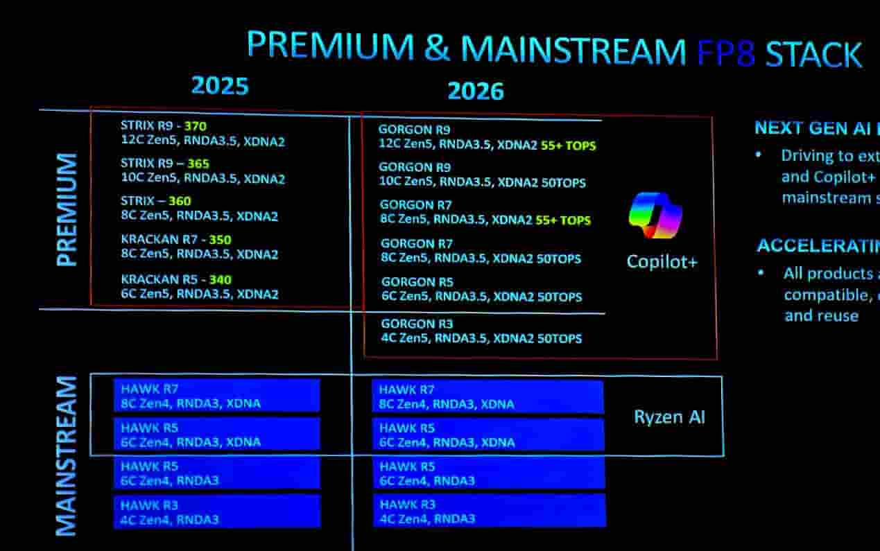 AMD新移动APU：Zen5+RDNA 3.5架构，只是简单升级？