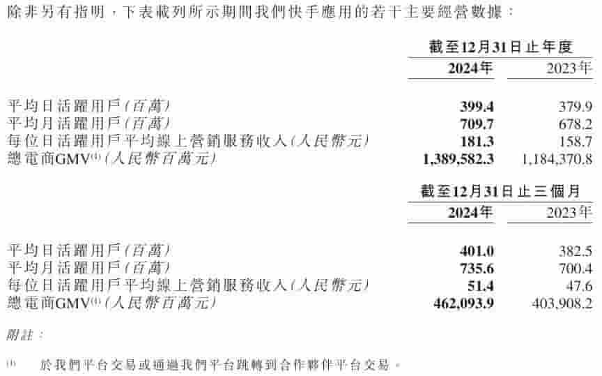 快手2024年营收破千亿，净利润大涨72.5%，AI战略显成效