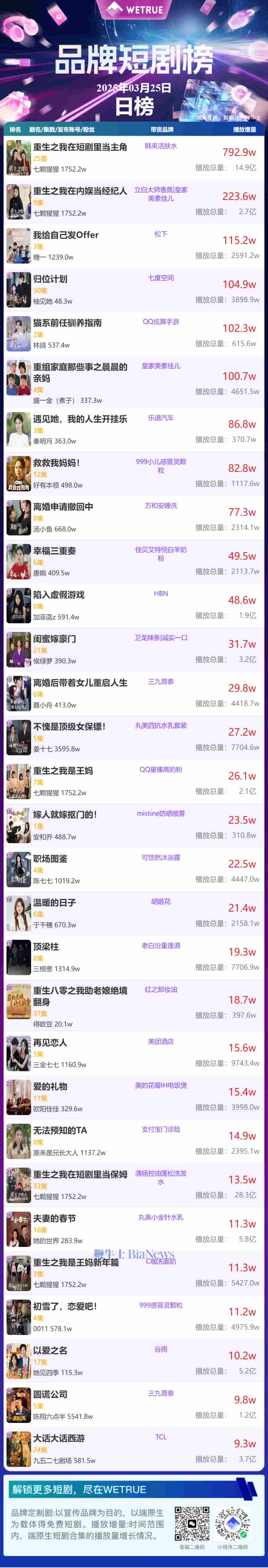 3月26日品牌短剧热度揭晓，哪部短剧