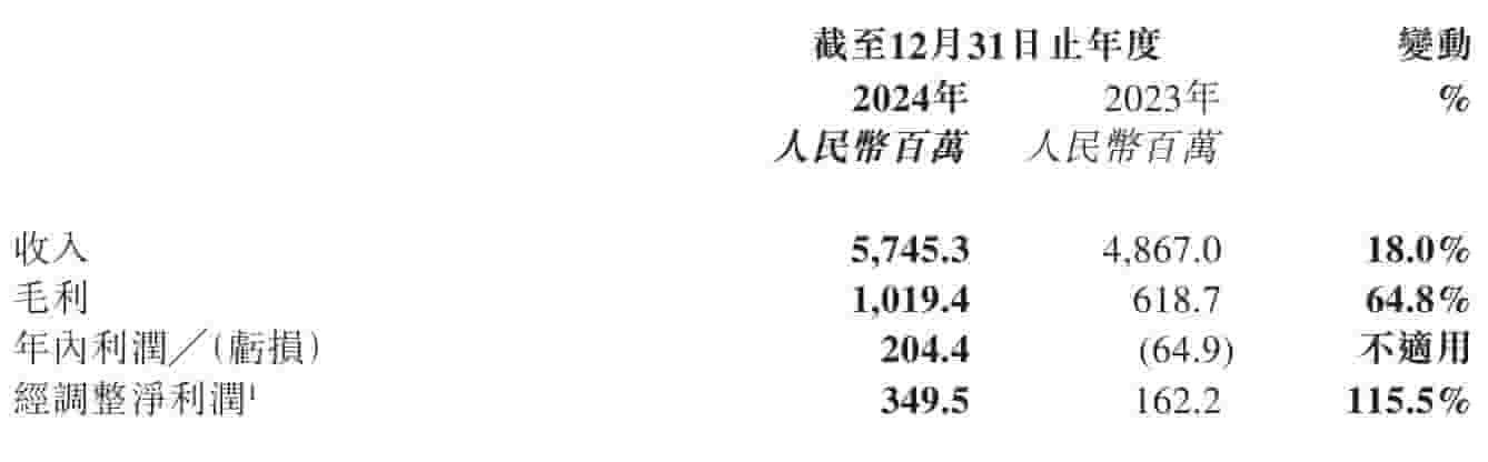 十月稻田2024年业绩亮眼：营收增长18%至57亿，利润扭亏为盈达2亿