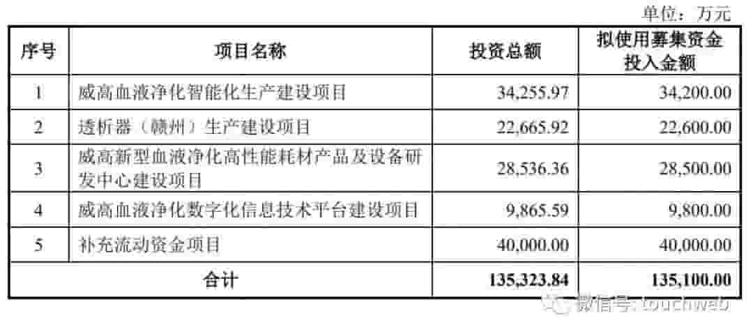 威高血净年营收36亿，拟上市募资13.5亿，华兴资本持股引关注