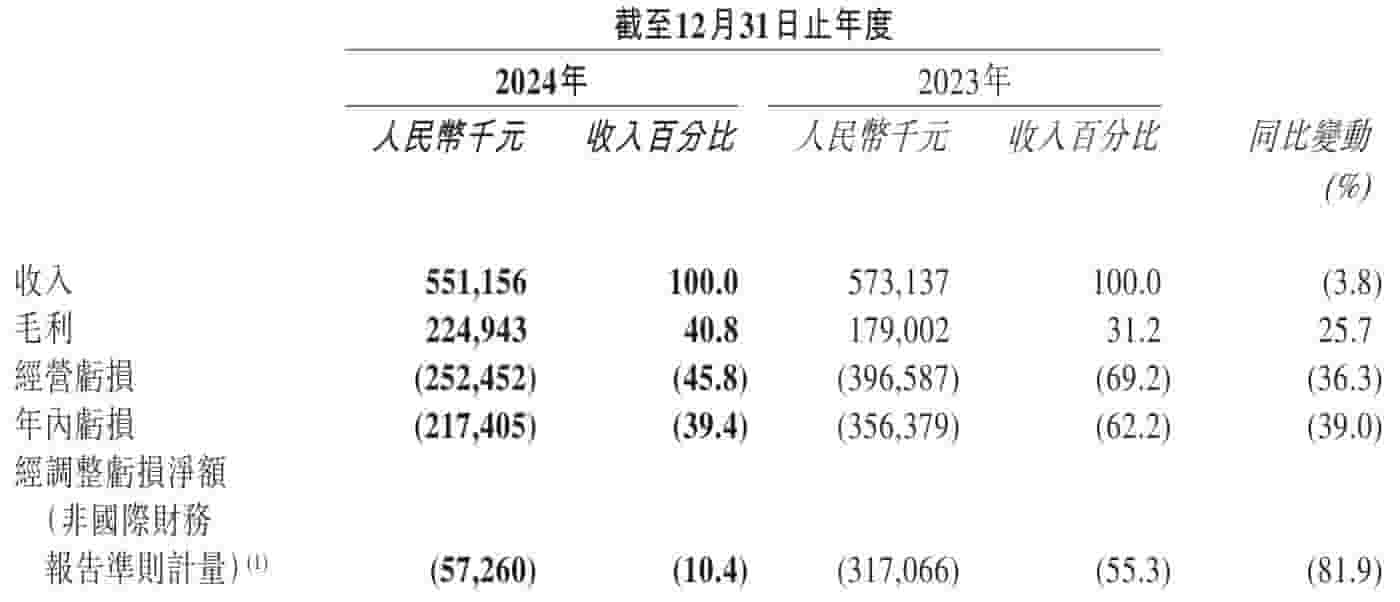 太美医疗2024年度财报出炉：营收微降，年内亏损收窄至2.17亿