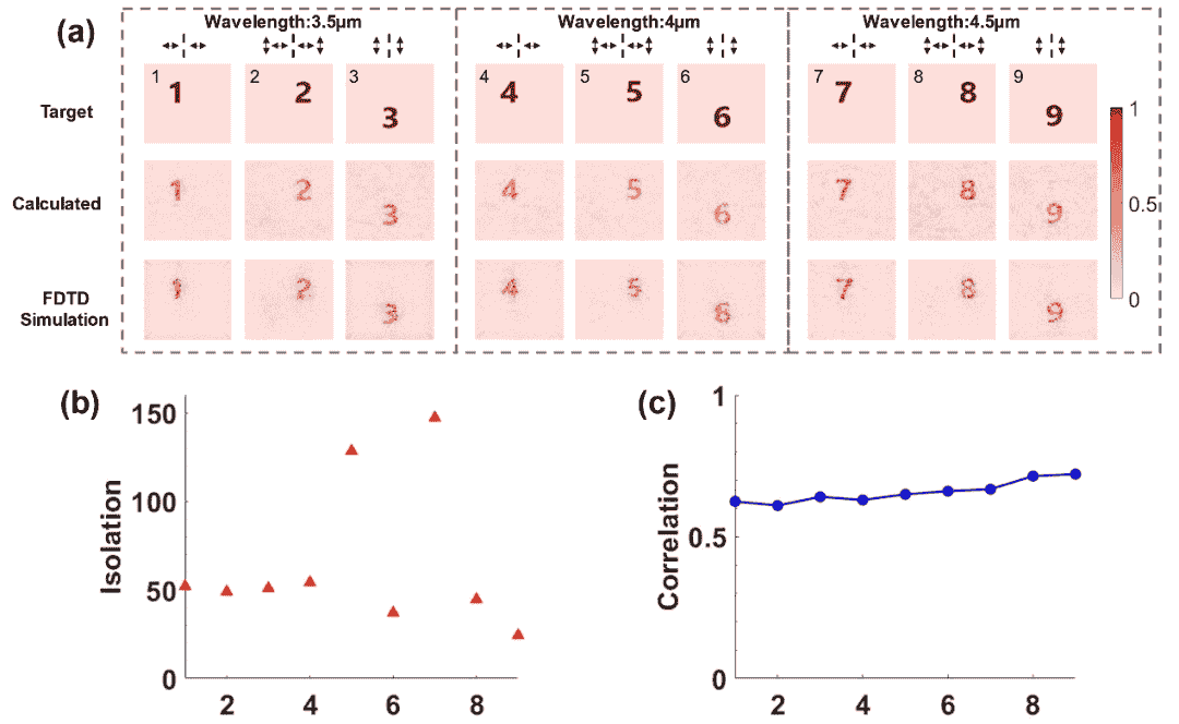 上海技物所新突破：非交错超表面实现高隔离度多维全息复用