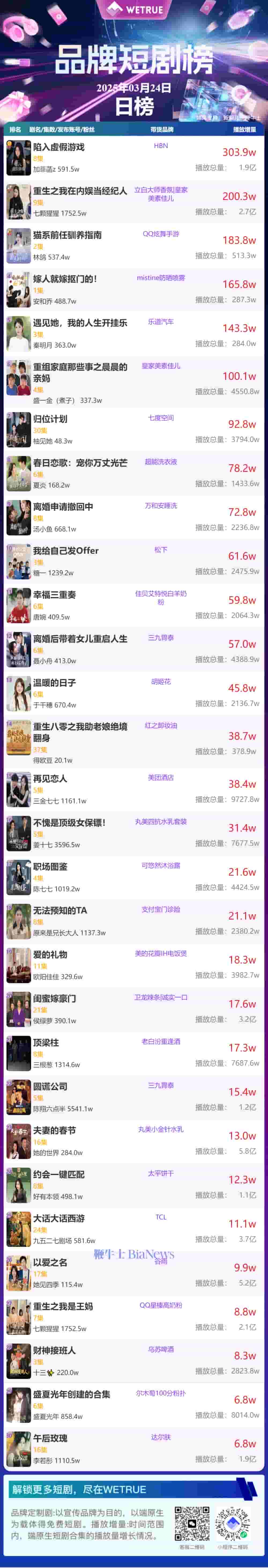 3月25日品牌短剧热度揭晓，哪部短剧登顶昨日榜单？