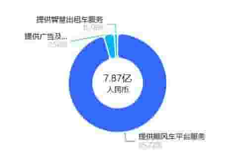 嘀嗒出行年报揭秘：收入下滑，CEO如何应对出租车网约车低价竞争？