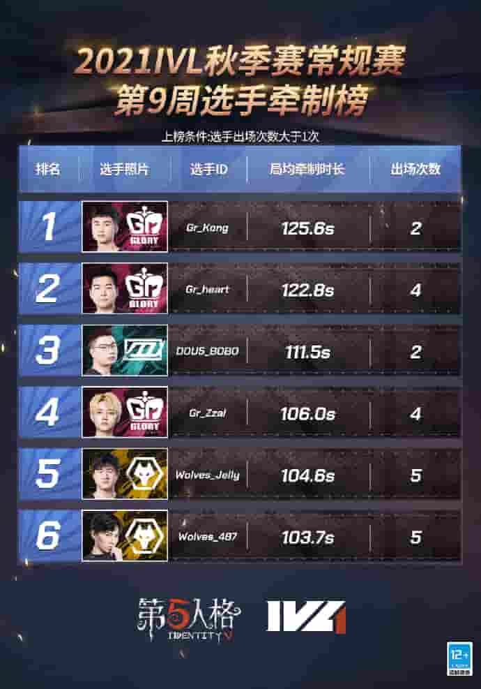 1639622781193458.jpg 图片4:(图源:微博 @第五人格赛事).jpg