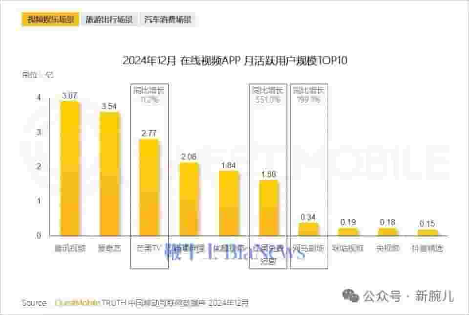 短剧APP用户激增！红果月活近1.7亿，河马、繁花剧场紧随其后