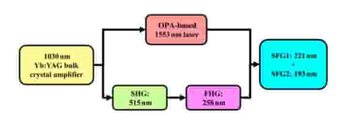 中科院突破性！全固态深紫外激光技术，半导体曝光迎新光源