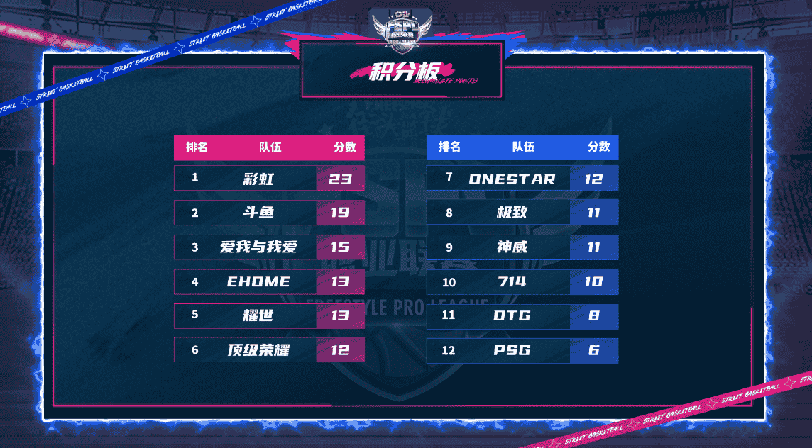 AW新组合逆境反转 本周豪取12分上升第三