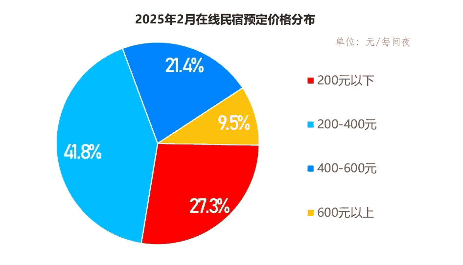 民宿热下的冷思考：六成老板后悔，未来