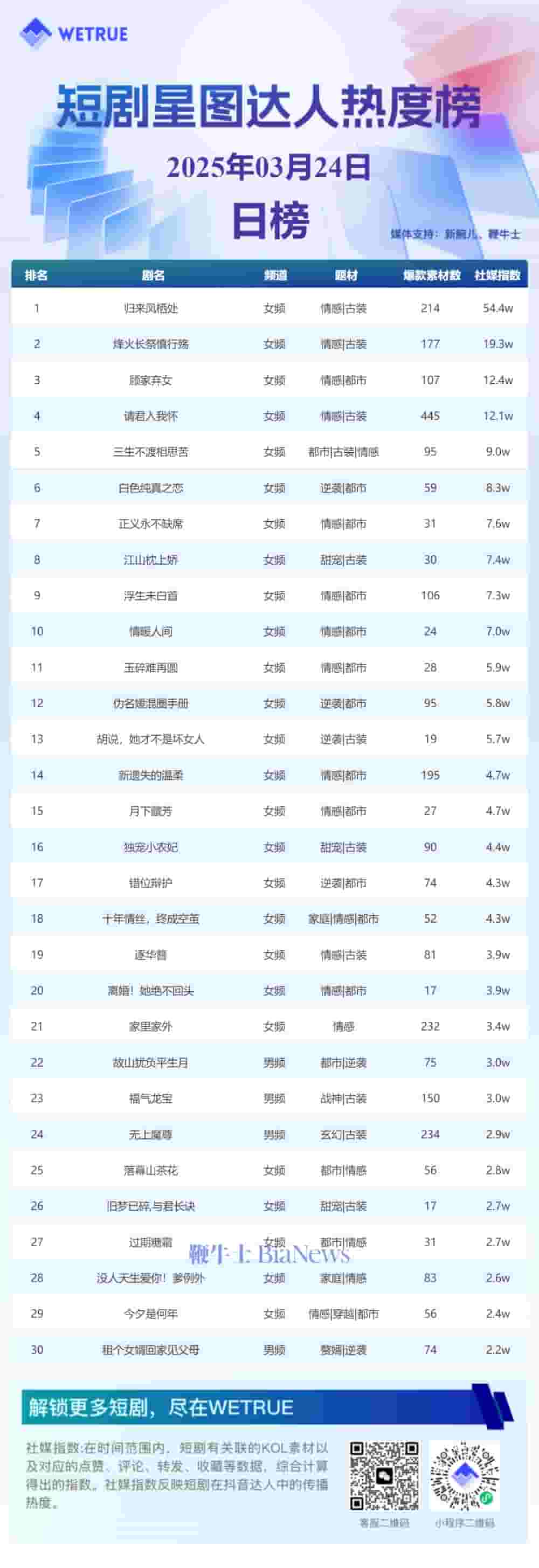 3月24日短剧星图热度揭晓：《归来凤栖处》领跑榜单！