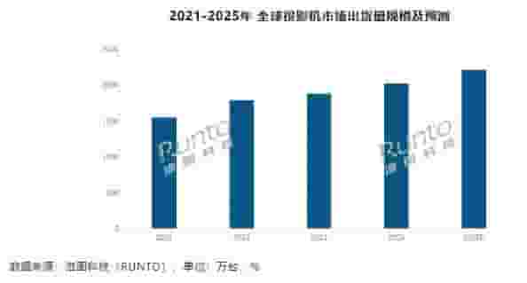 2025年全球投影机市场展望：出货量预计超2200万台，增长动力何在？