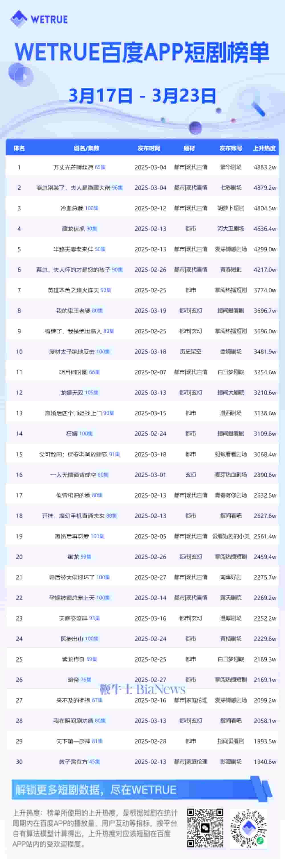 3月第3周百度App短剧热度揭晓，《万丈光芒暖丝凉》登顶冠军