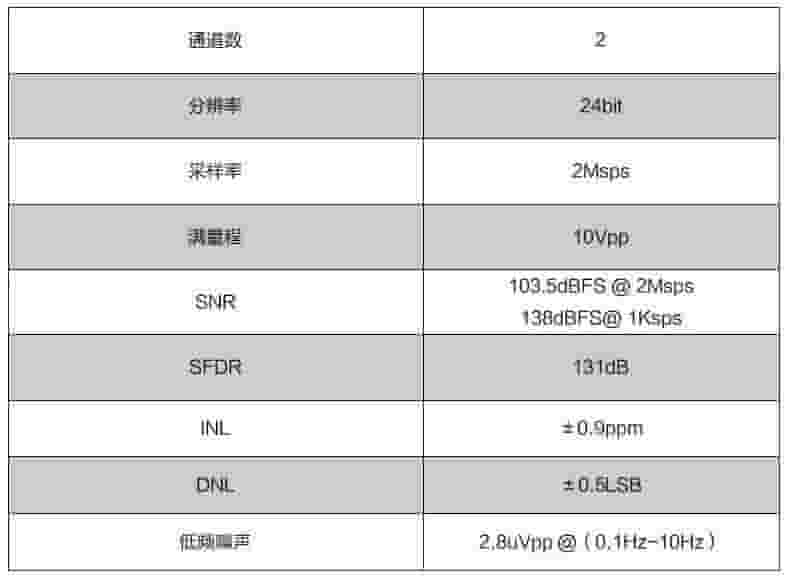 海思AC9610发布：2Msps采样率+24bit