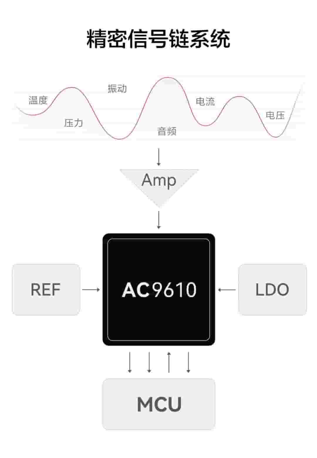 海思AC9610芯片：高速高精度SAR ADC