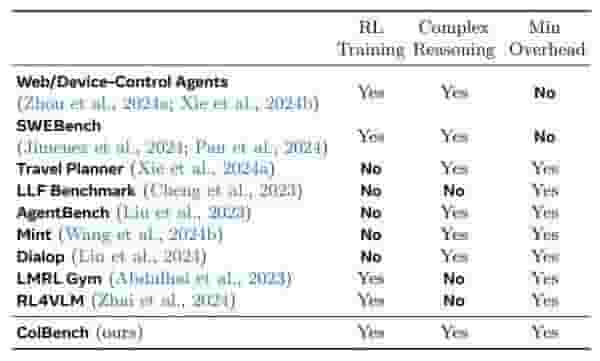 Meta携手伯克利推出SWEET-RL框架，AI