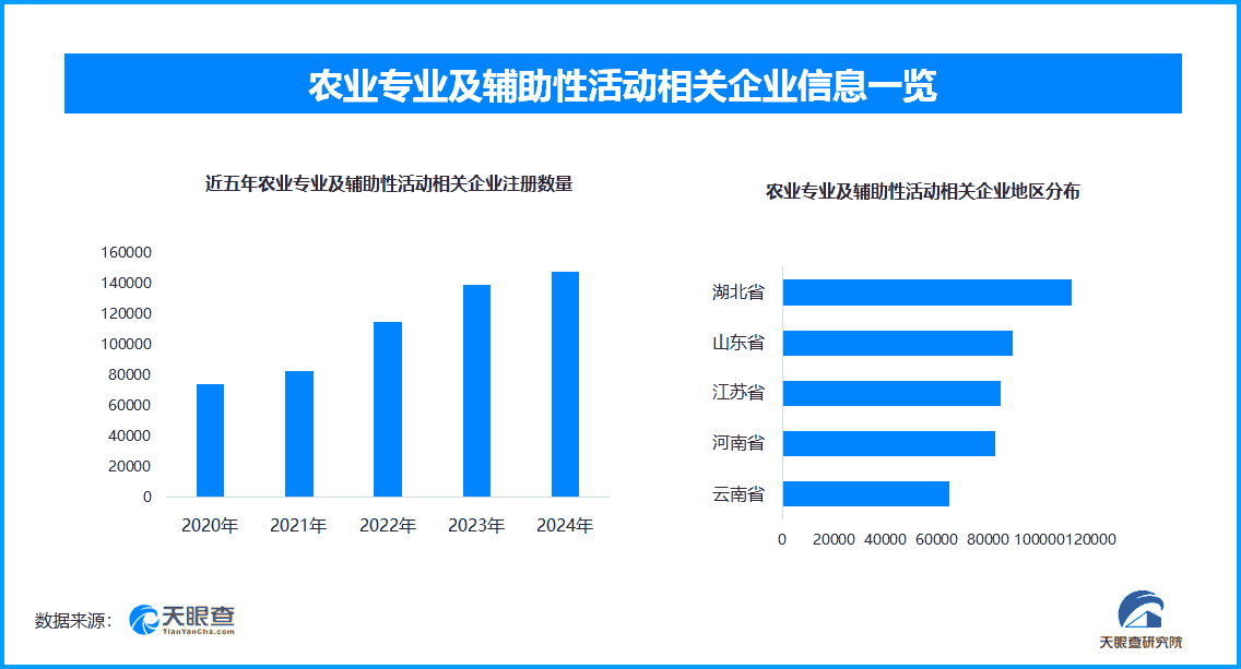 春耕热潮涌动！农业及辅助企业新增超