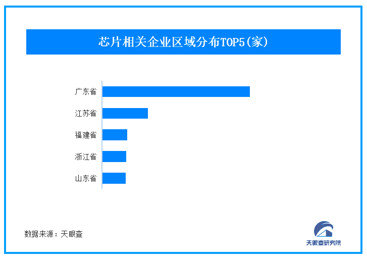 芯片相关企业数量分布图