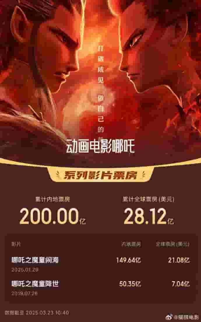 《哪吒之魔童闹海》助力，饺子导演成就中国影史200亿票房传奇！