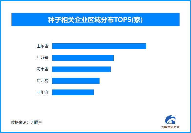 种业企业分布图
