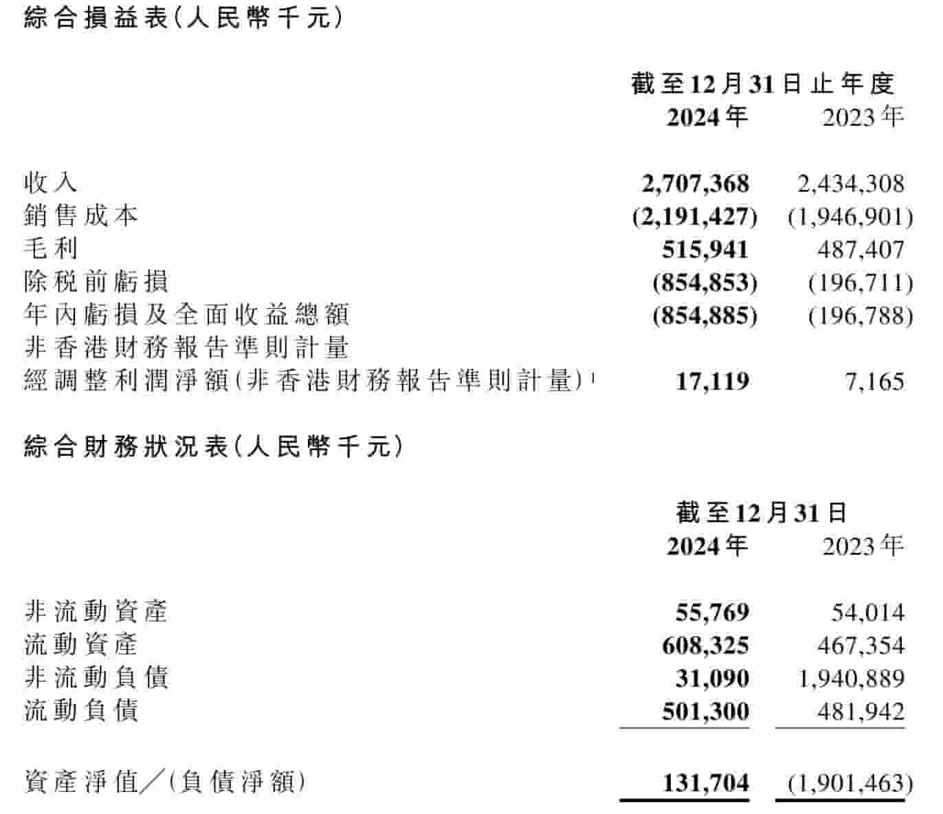 方舟健客2024年营收增11%至27亿，年内亏损扩大至8.55亿