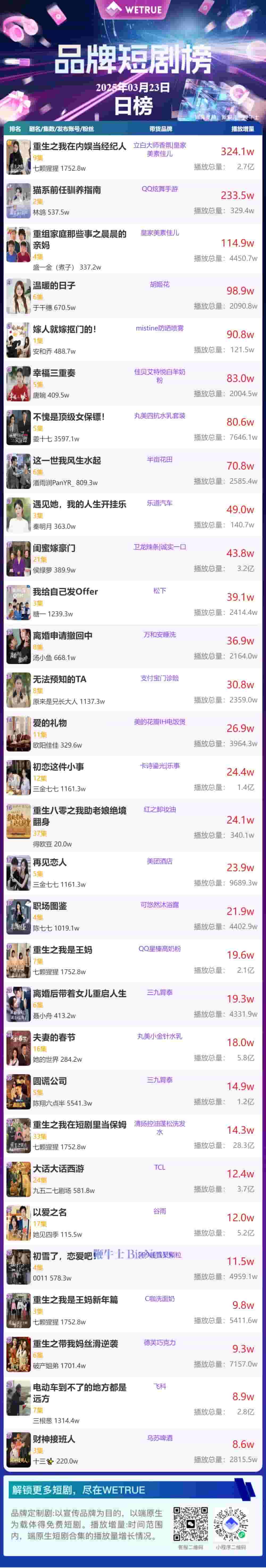23日品牌短剧热度揭晓，《重生之我在内娱当经纪人》领跑榜单