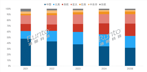 2025年全球投影机出货量望破2200万，中国市场份额面临挑战