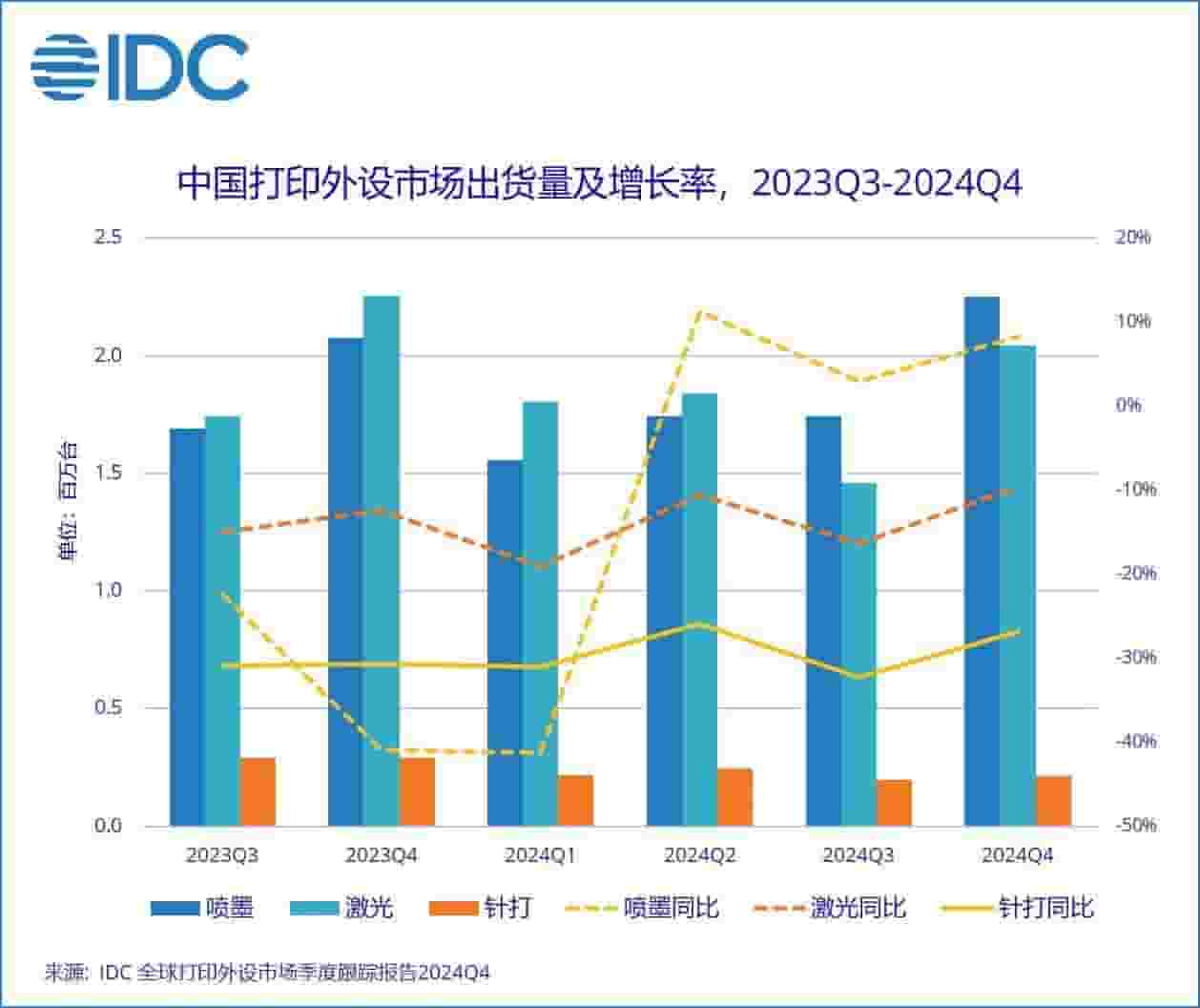 2024年中国打印外设市场遇冷，出货量下滑超一成