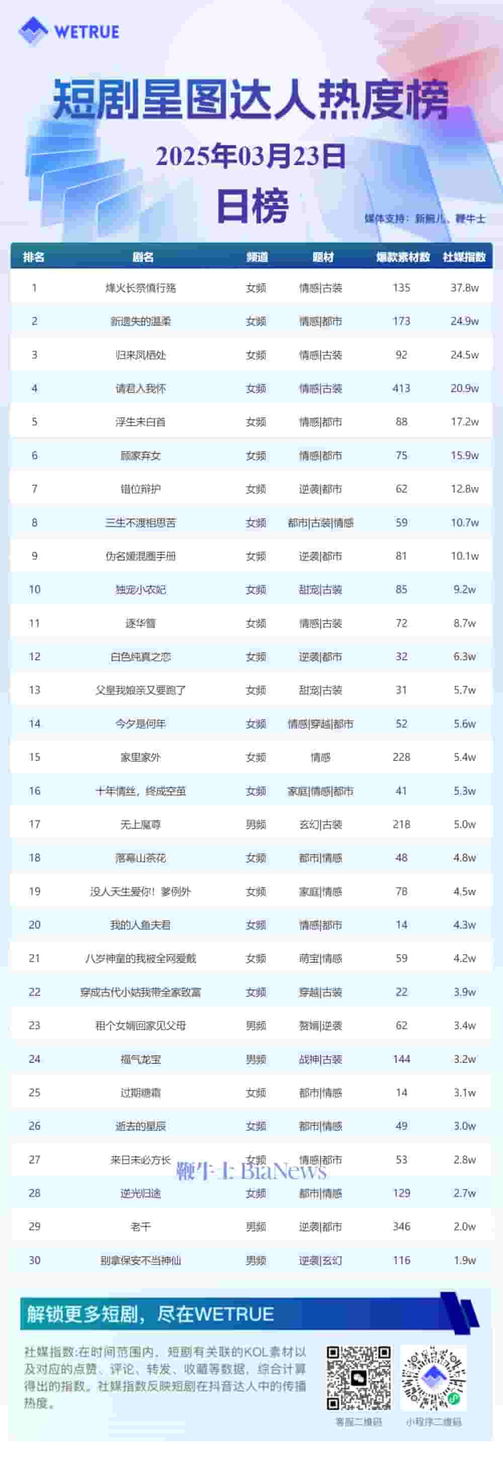 3月23日短剧星图热度揭晓：《烽火长祭慎行殇》登顶冠军