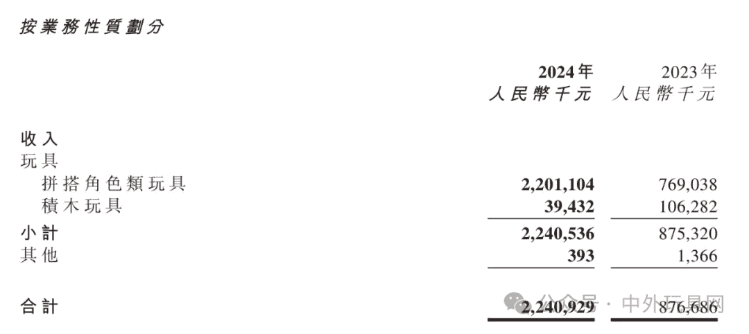 布鲁可年报揭秘：年营收超22亿，亏损加大却利润大涨，背后原因何在？