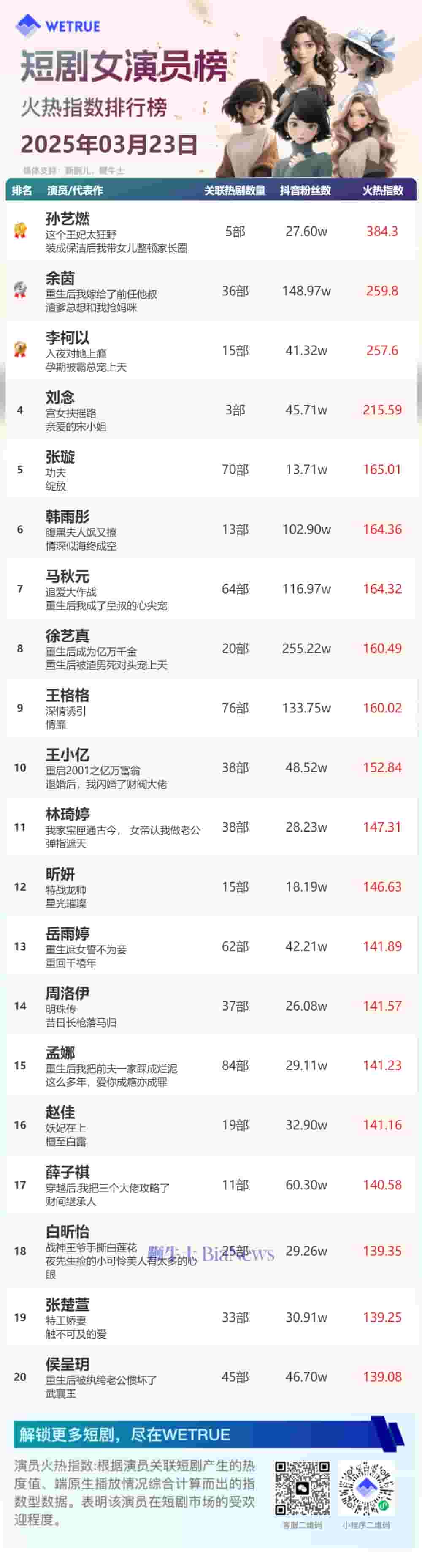 3月23日短剧演员热度揭晓：孙艺燃、柯淳登顶火热指数榜！