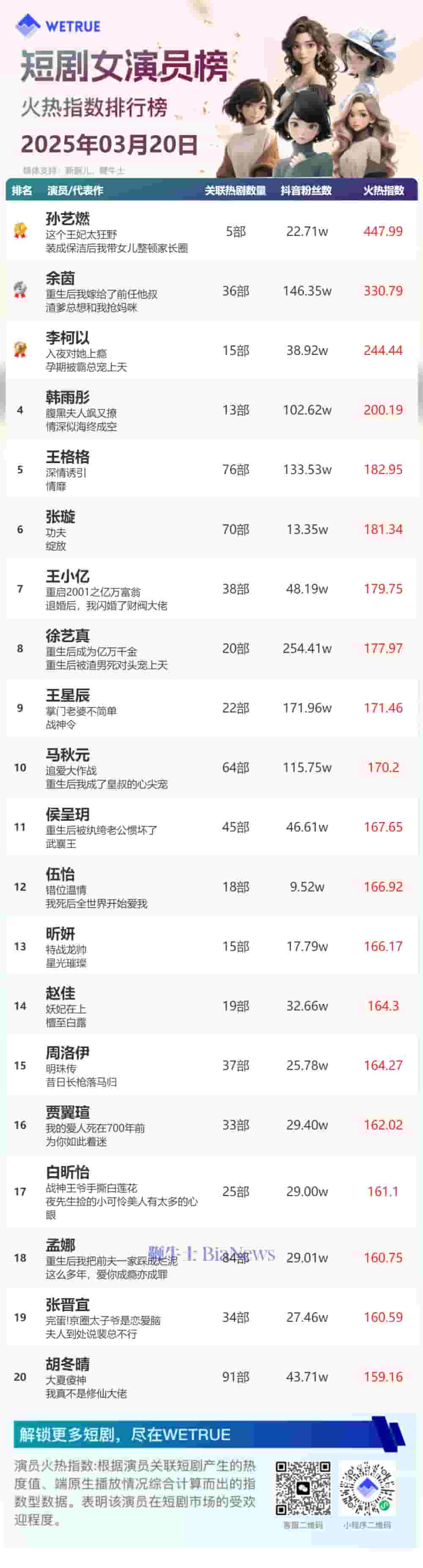 3月20日短剧演员火热指数揭晓：孙艺燃、柯淳登顶冠军宝座