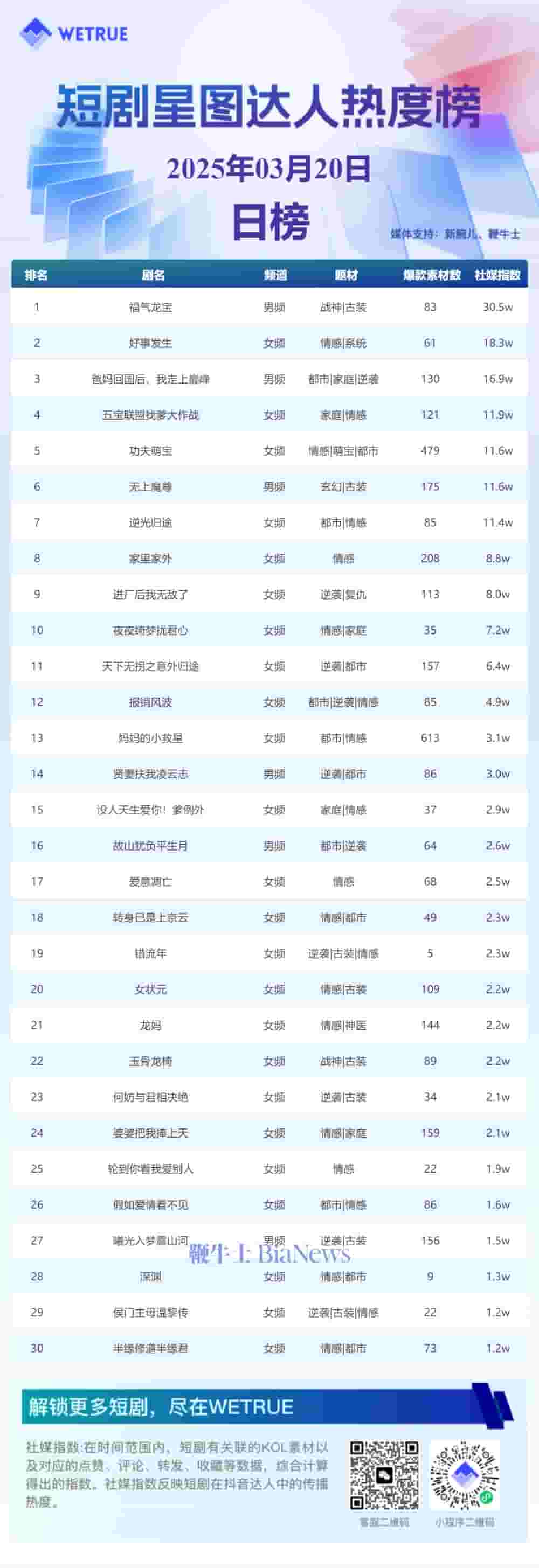 3月20日短剧星图热度揭晓：《福气龙宝》登顶冠军