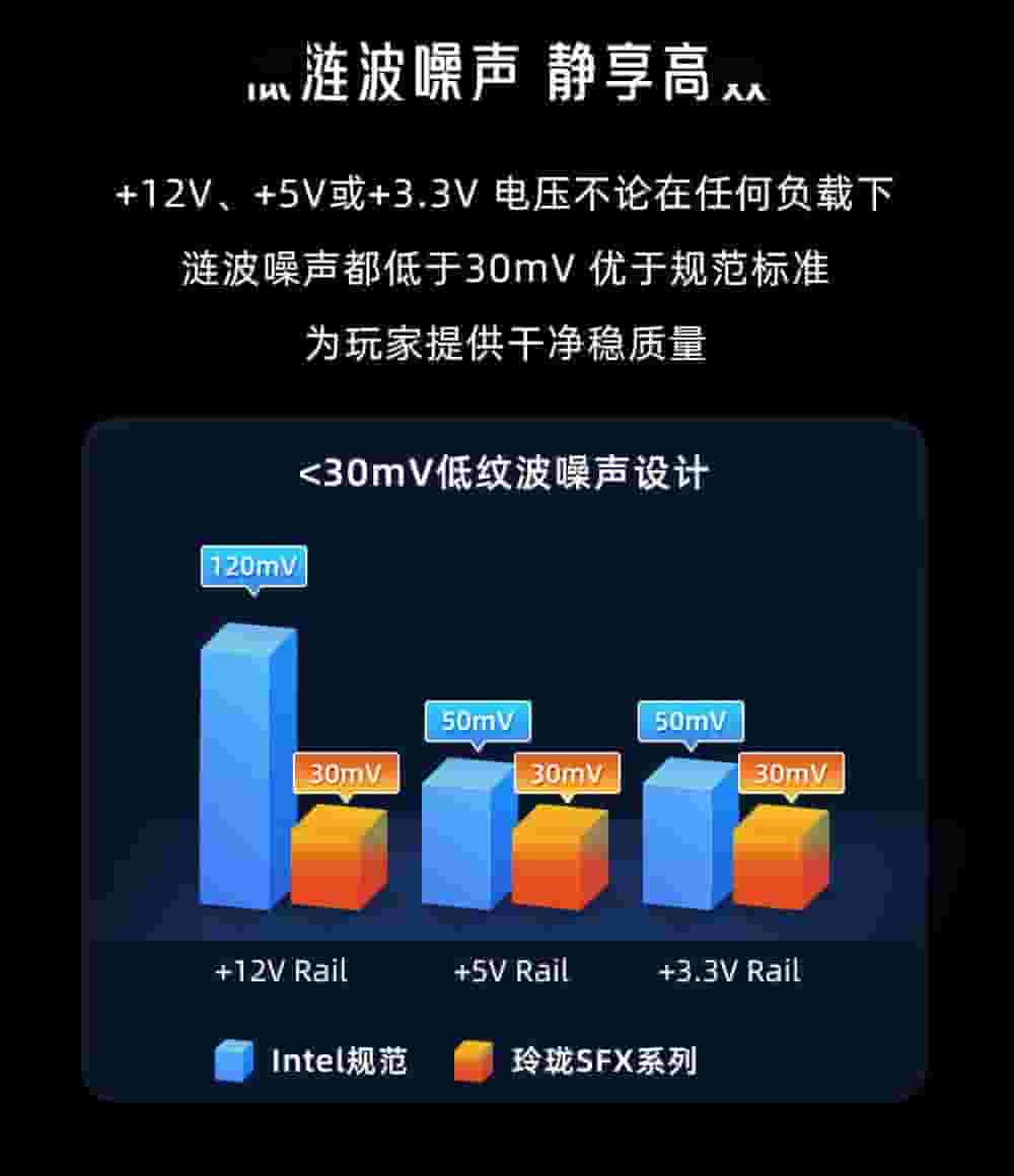 曜越玲珑SFX金牌全模组电源上市，最高850W功率，高效转换新选择！