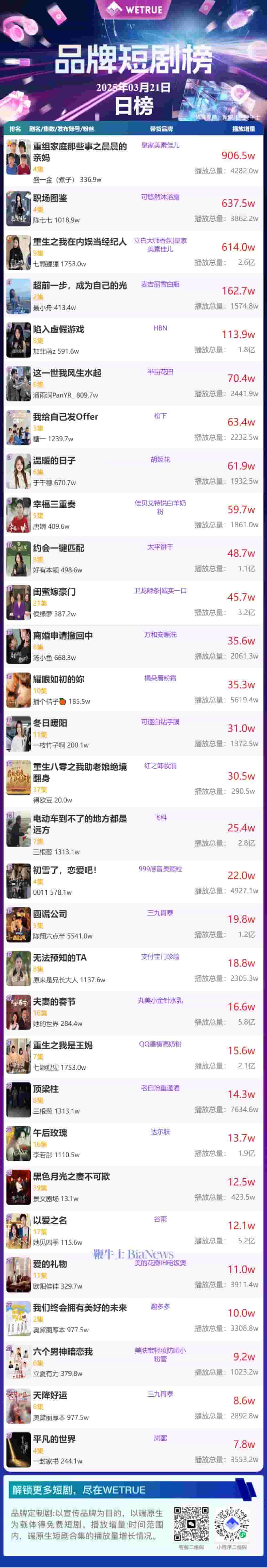 昨日品牌短剧热度揭晓，《重组家庭》系列再登榜首？