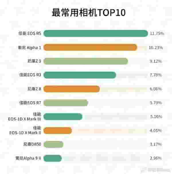 “打鸟”相机哪家强？佳能领跑，尼康Z9跻身前三！