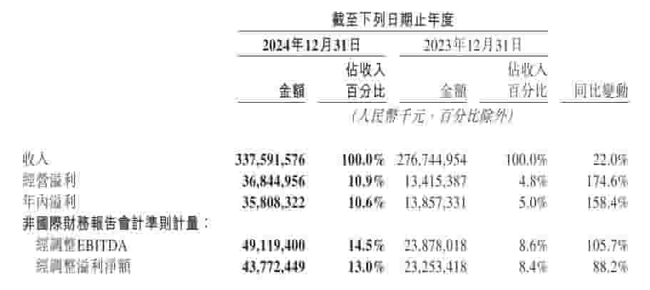 美团2024年度业绩大爆发：营收破3300亿，利润增长超150亿