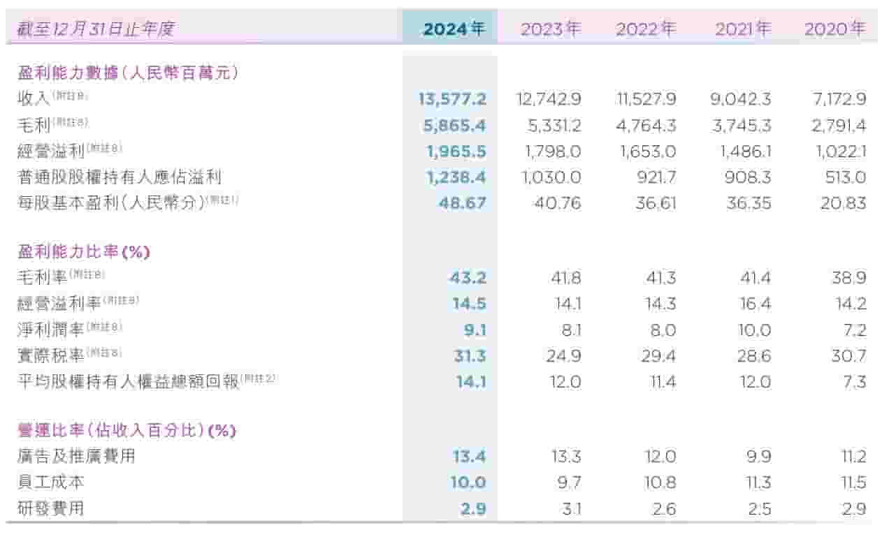 特步国际2024年营收增长6.5%，经营利润突破20亿大关！