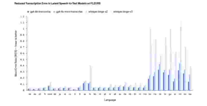 OpenAI新一代语音模型问世，复杂环境识别处理能力大幅提升