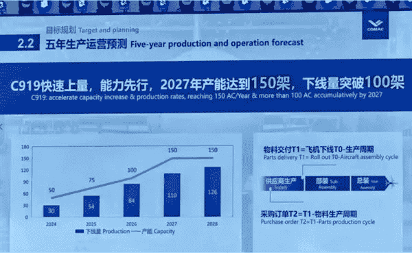 C919加速量产！2029年目标200架，中国商飞挑战波音空客地位？