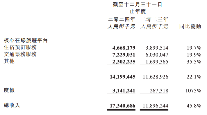 同程旅行2024财报亮点：总收入大增45.8%，度假业务狂涨超千倍