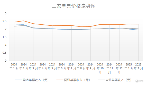 快递业二月战报：业务量激增，价格战走向终点？