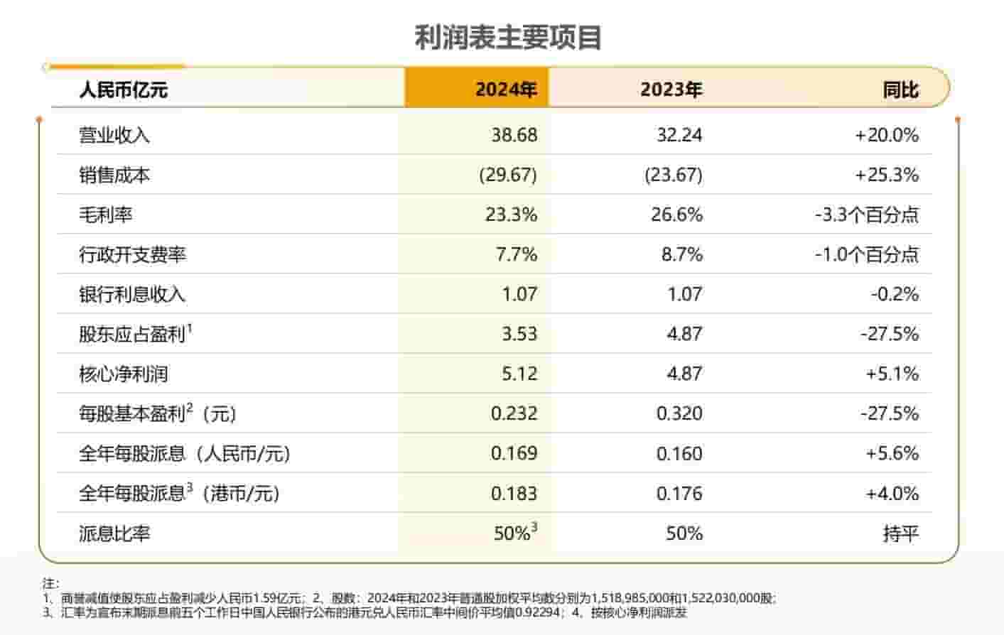 越秀服务2024年营收增两成，5亿预算布局收并购新蓝图