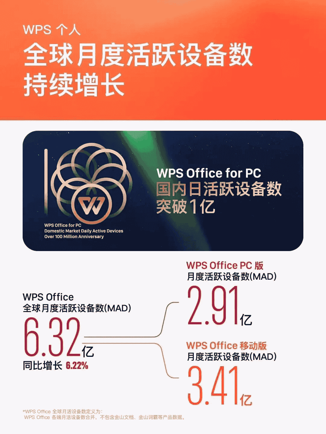 金山办公2024年净利润大增25%，月活