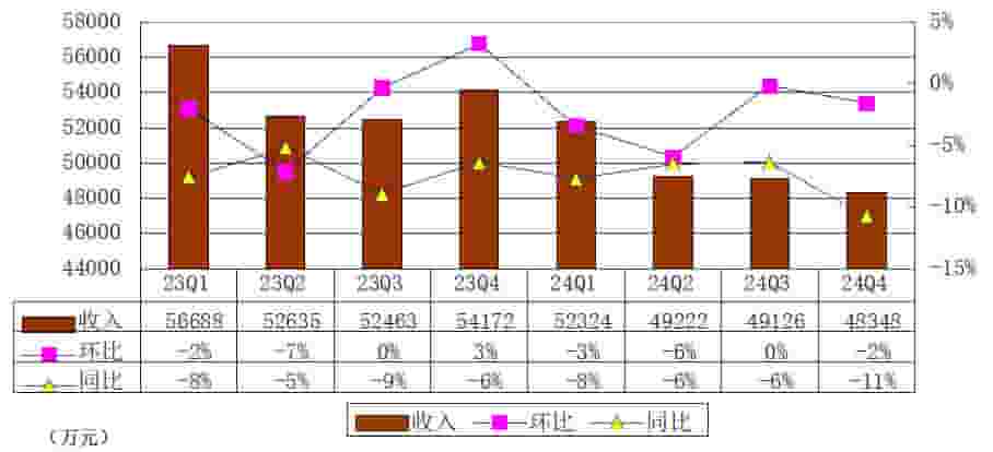 尚德机构2024Q4财报揭晓：营收净利双降，发展挑战加剧