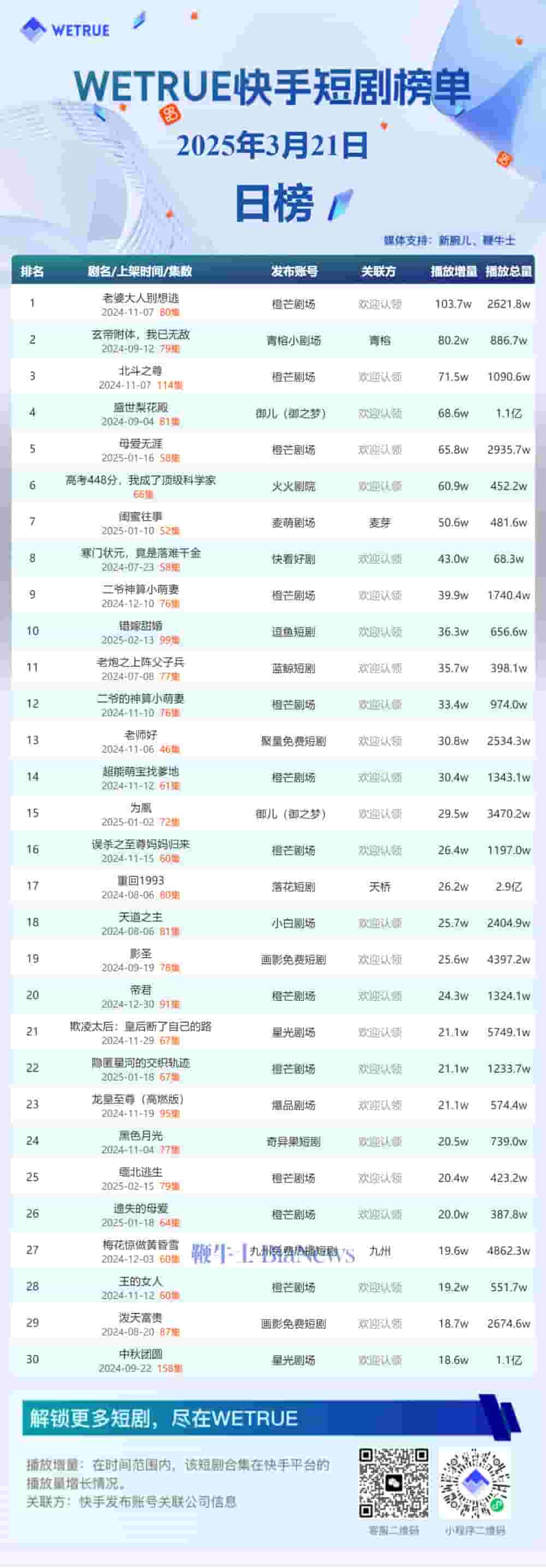 3月21日快手短剧热度揭晓：《老婆大