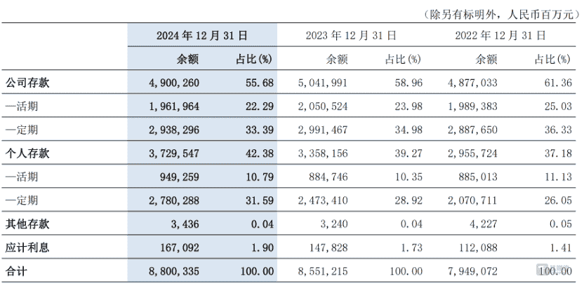 交通银行2024年业绩盘点：科技投入加大，净息差收窄，个人贷款不良率上升